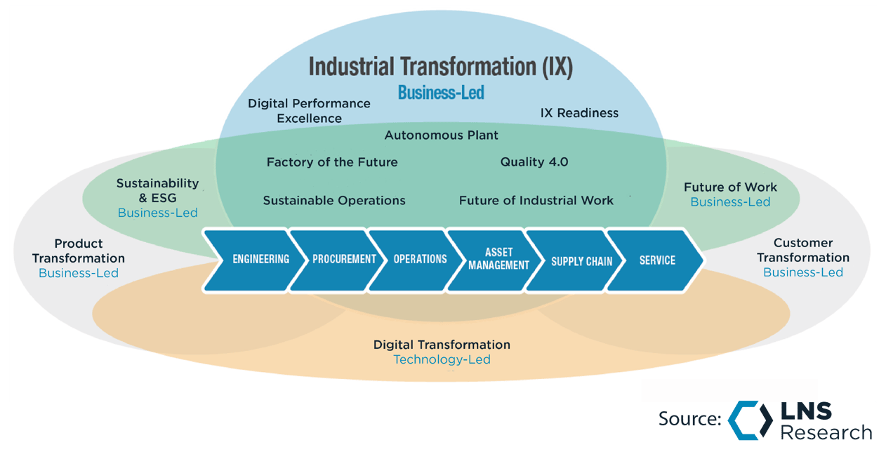 Industrial Transformation: Definition, Stages and Pitfalls